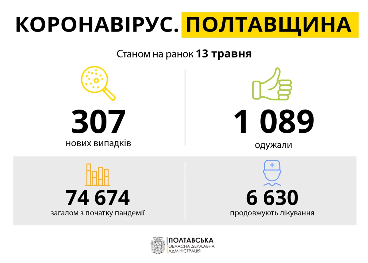 Koronavirus Poltavshchina 13.05.21
