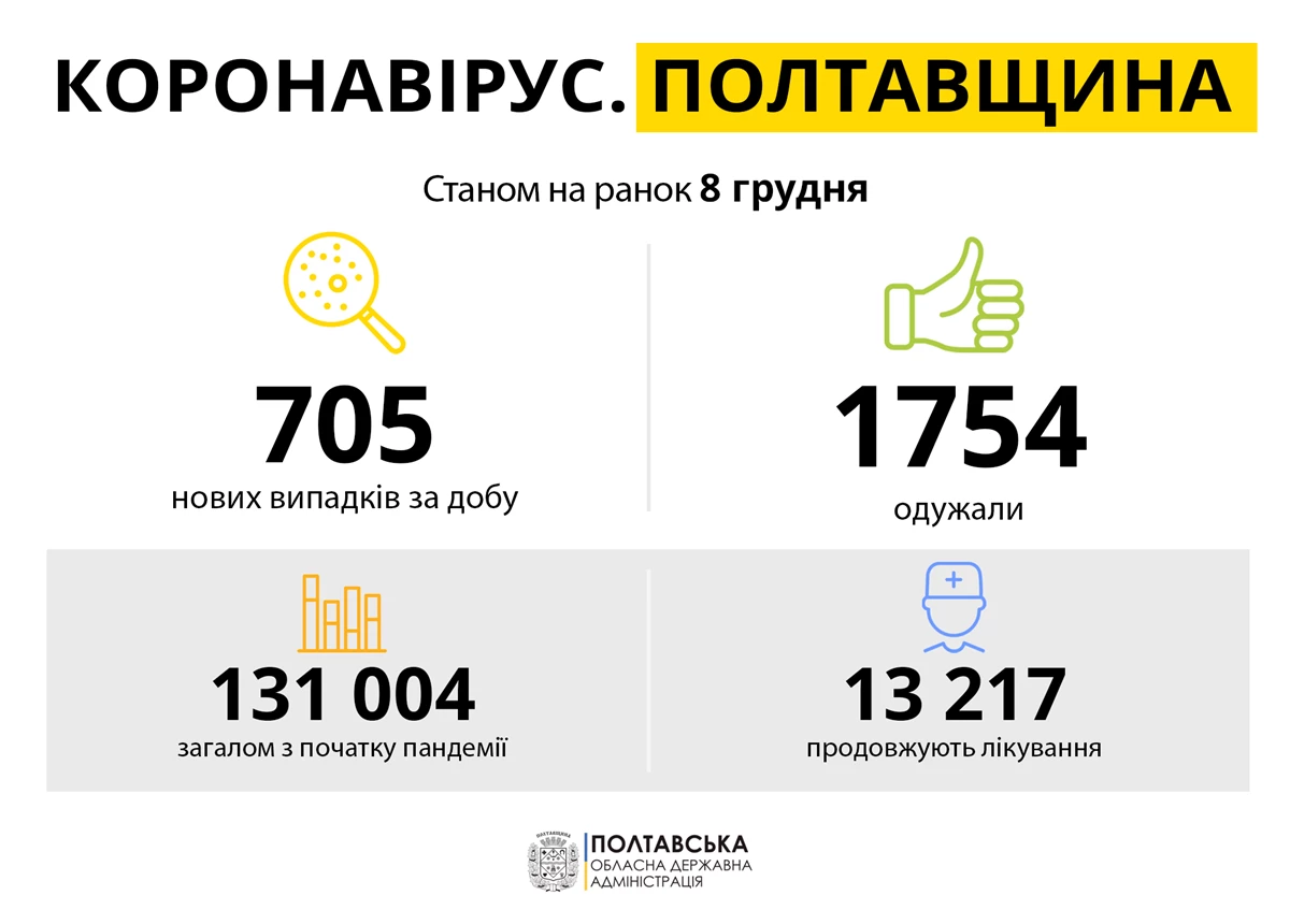 Koronavirus Poltavshchina 08.12.21