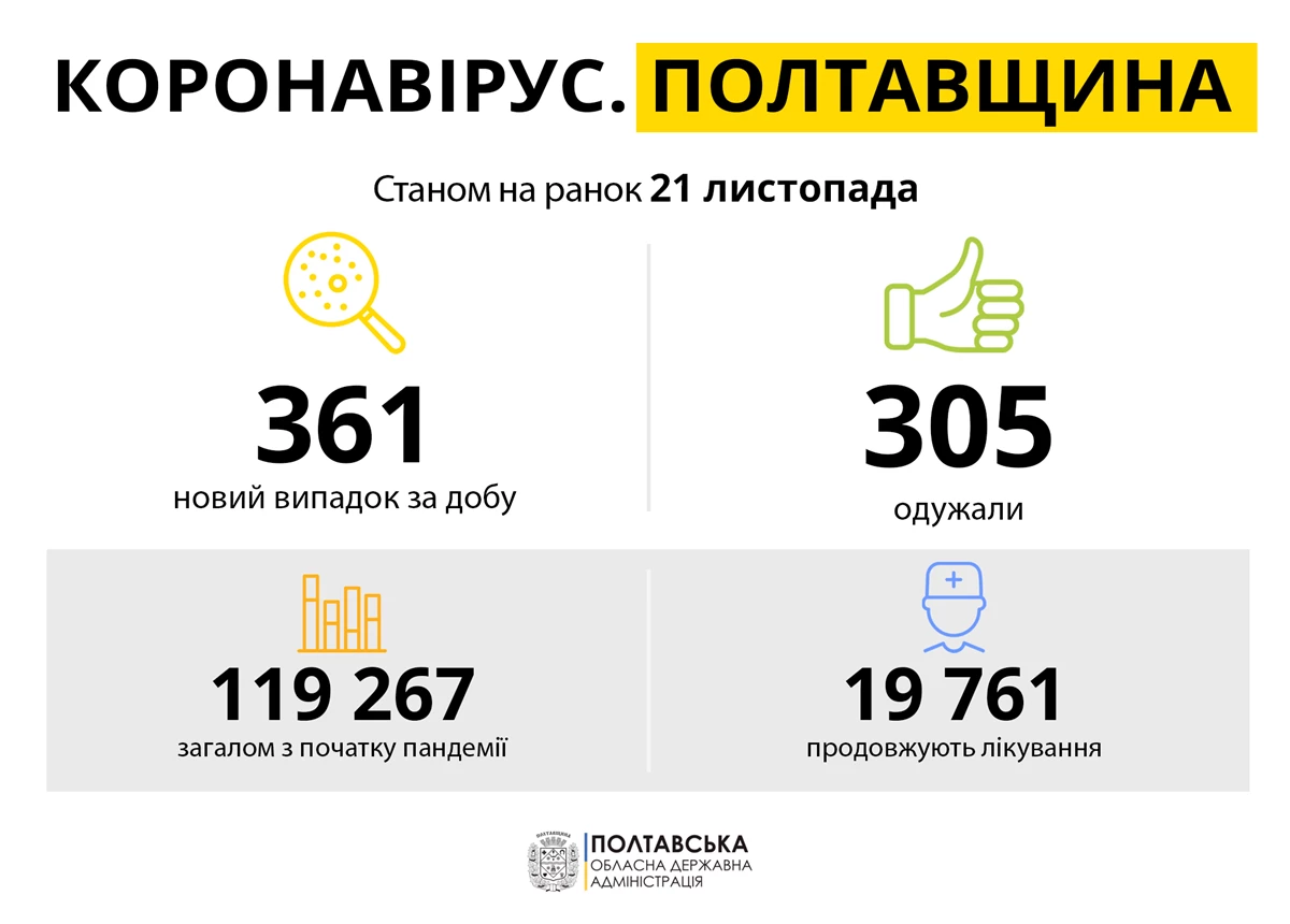 Koronavirus Poltavshchina 21.11.21