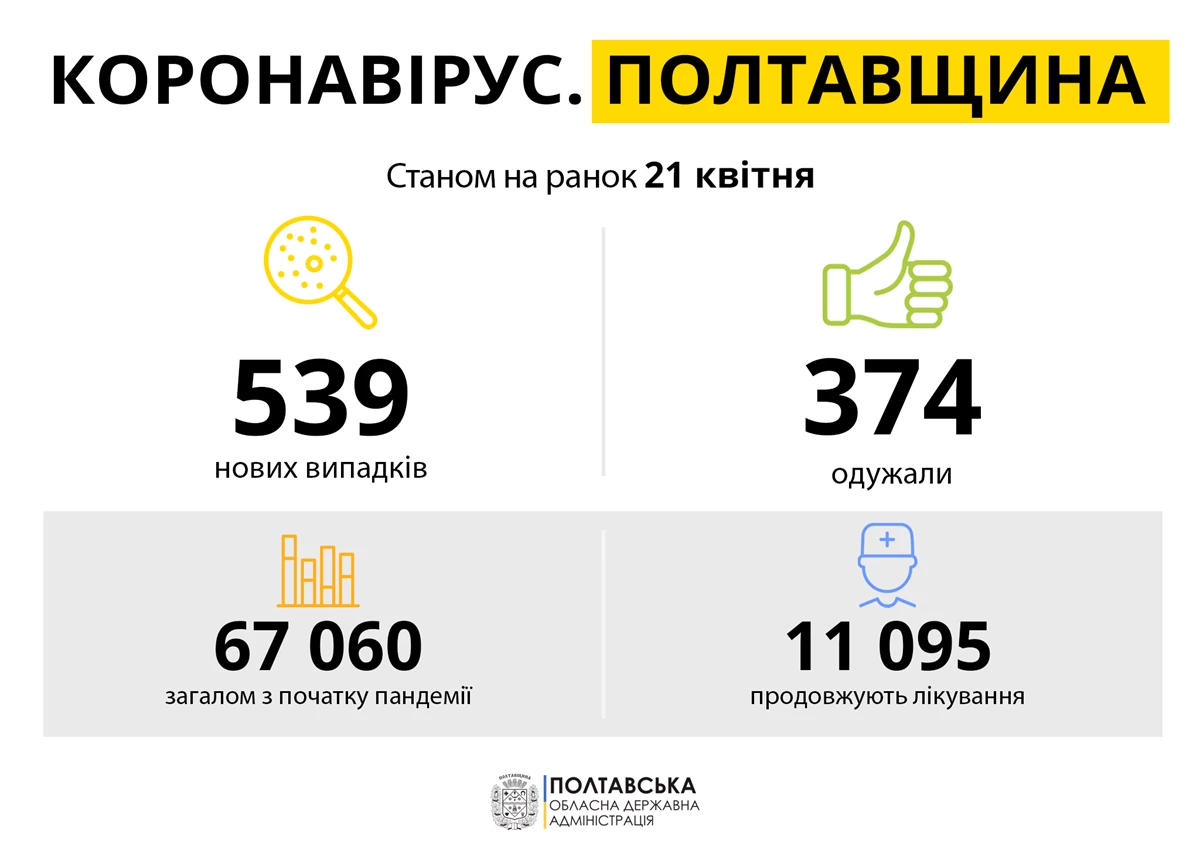 Koronavirus Poltavshchina 21.04.21