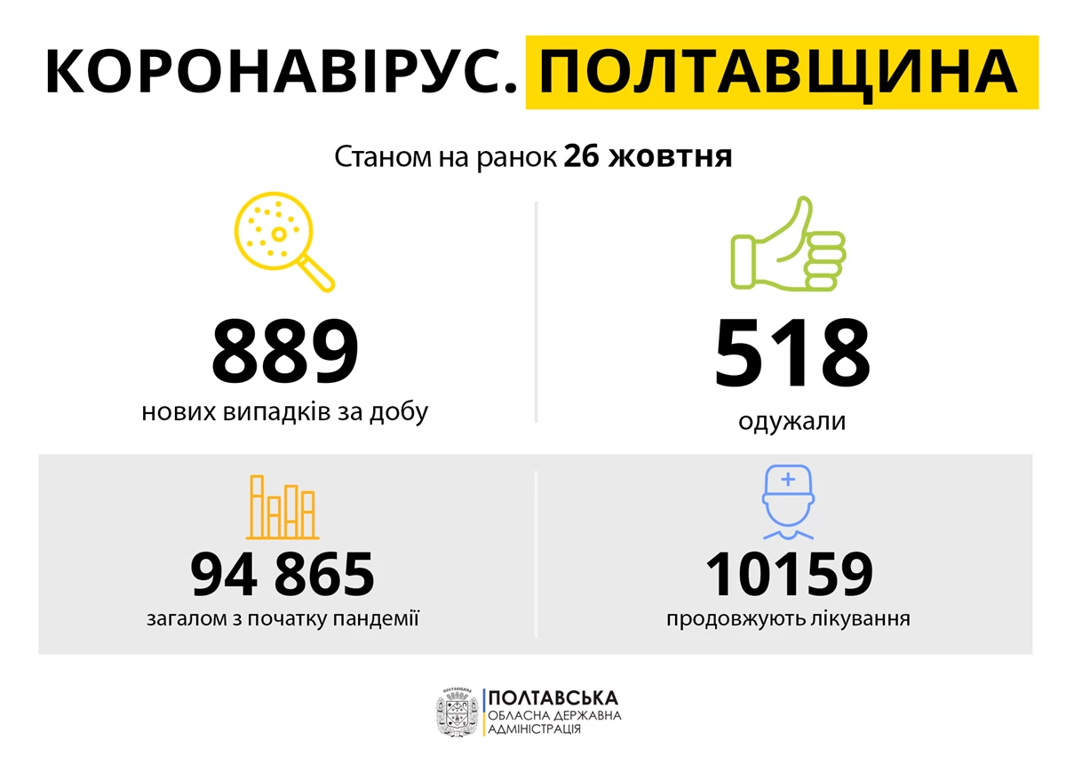 Koronavirus Poltavshchina 26.10.21