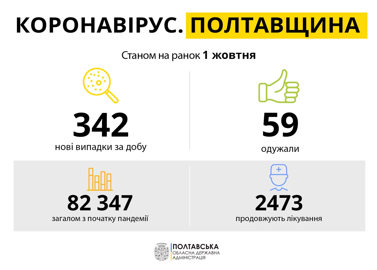 Koronavirus Poltavshchina 01.10.21