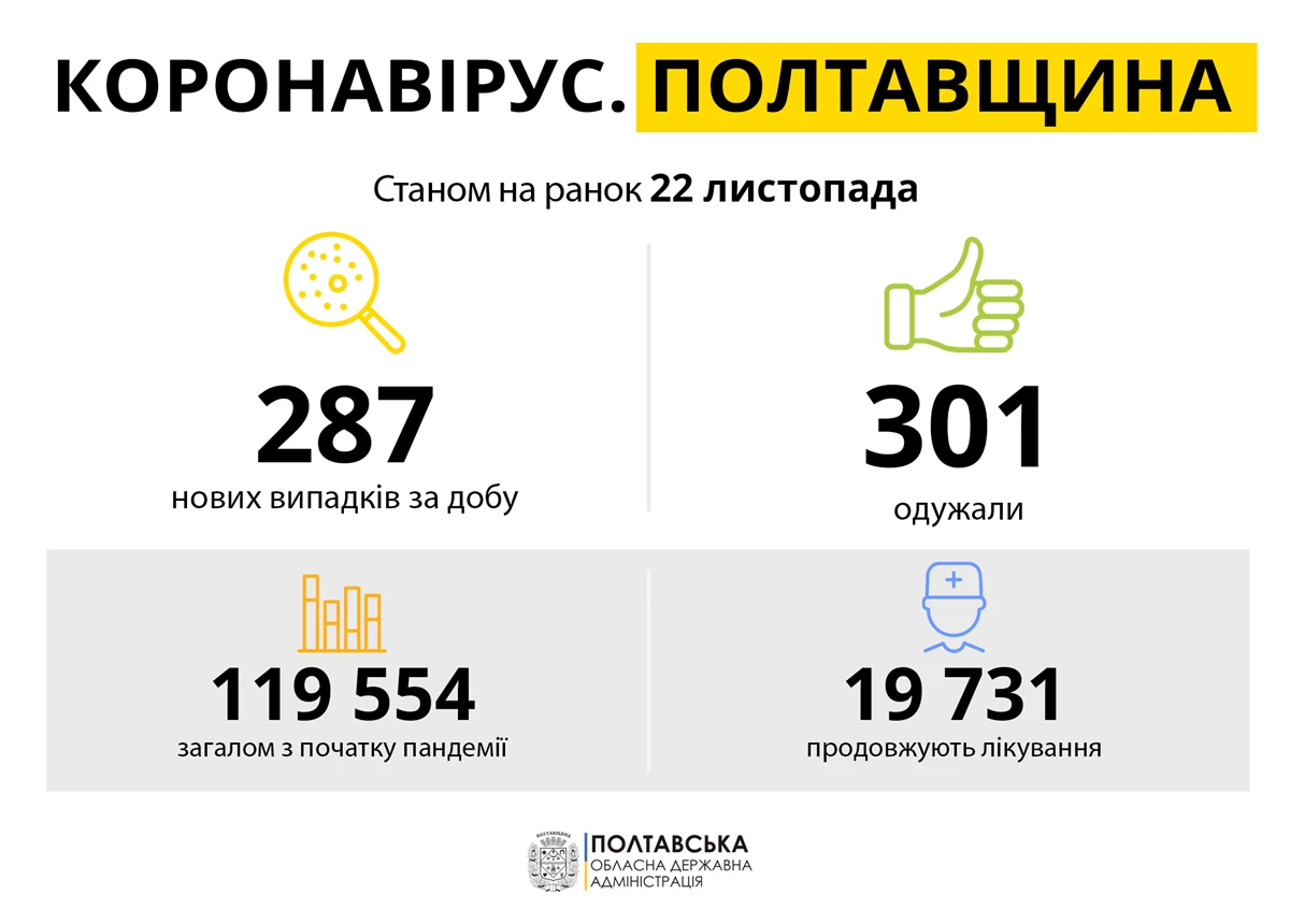 Koronavirus Poltavshchina 22.11.21