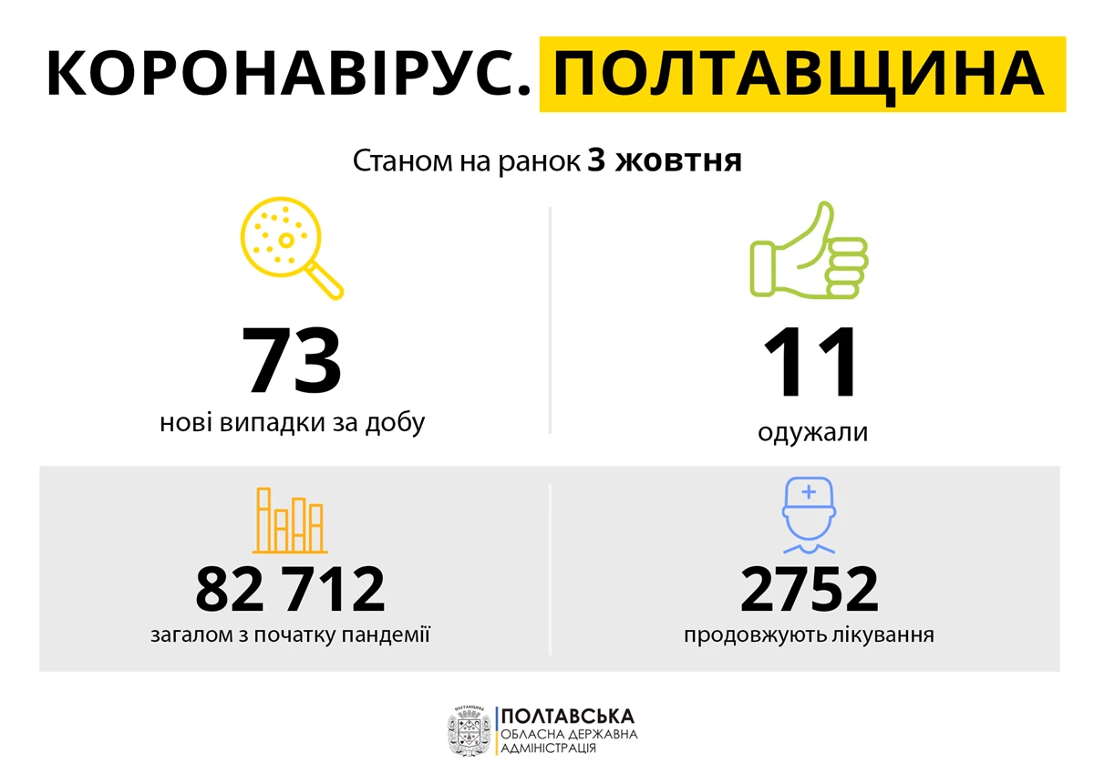 Koronavirus Poltavshchina 03.09.21