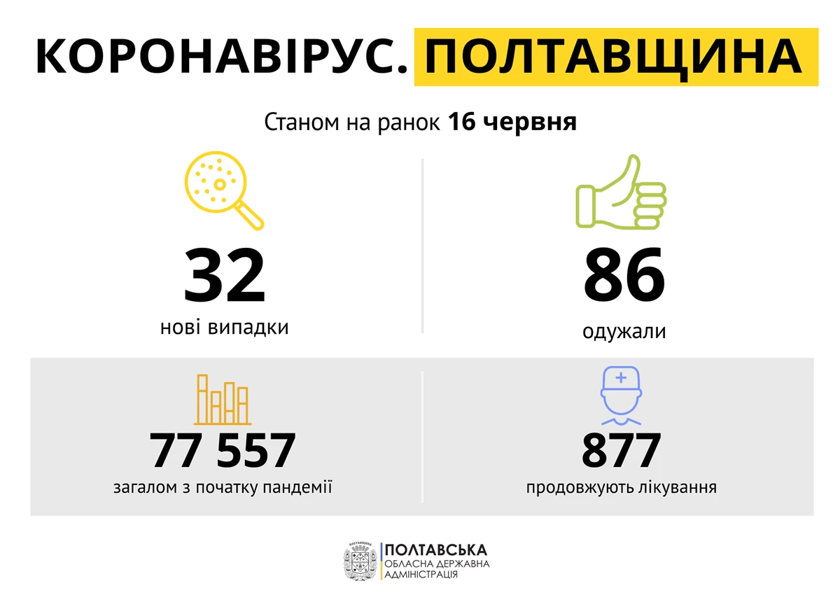 Kovid 16Chervnya