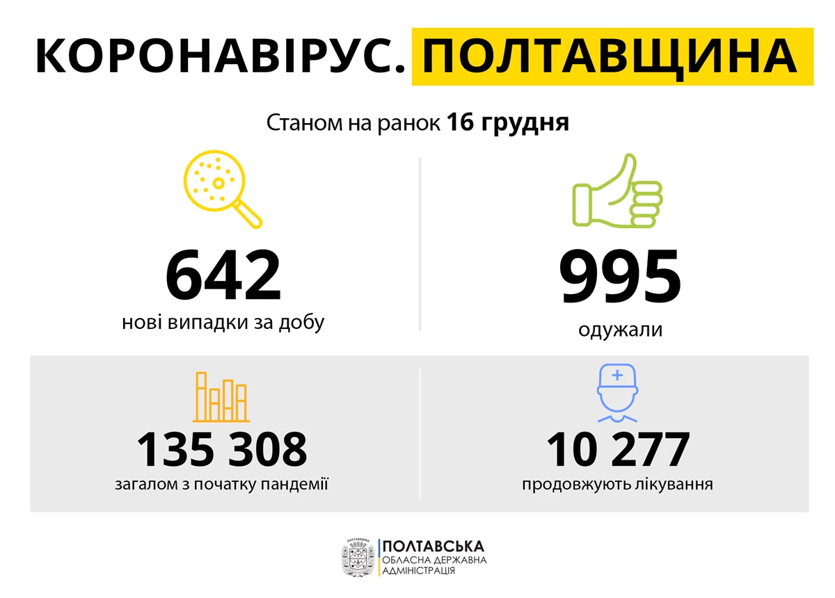 Koronavirus Poltavshchina 16.12.21