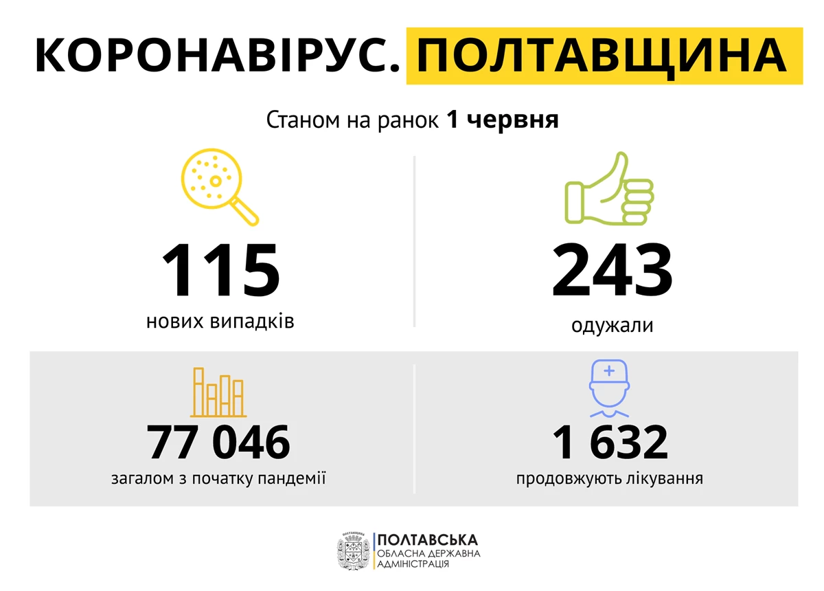 Koronavirus Poltavshchina 1Chervnya