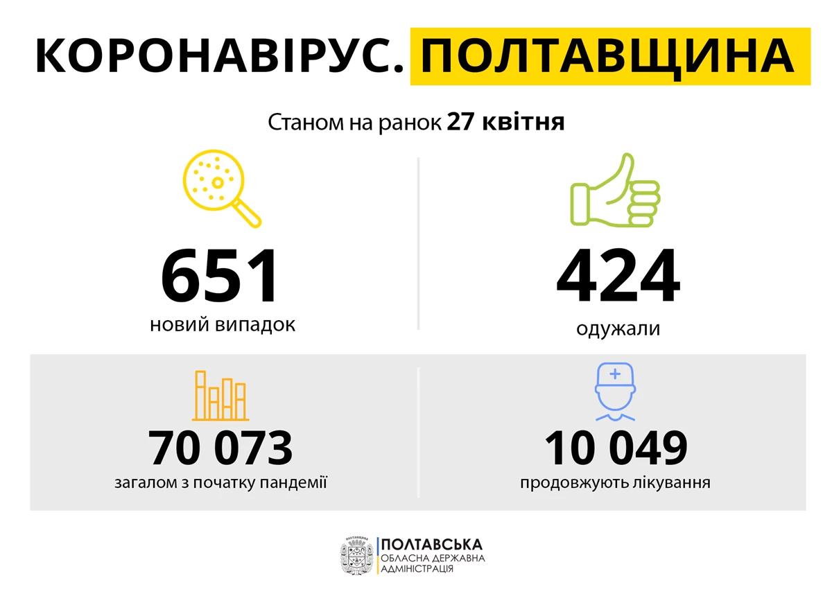 Koronavirus Poltavshchina 27.04.21