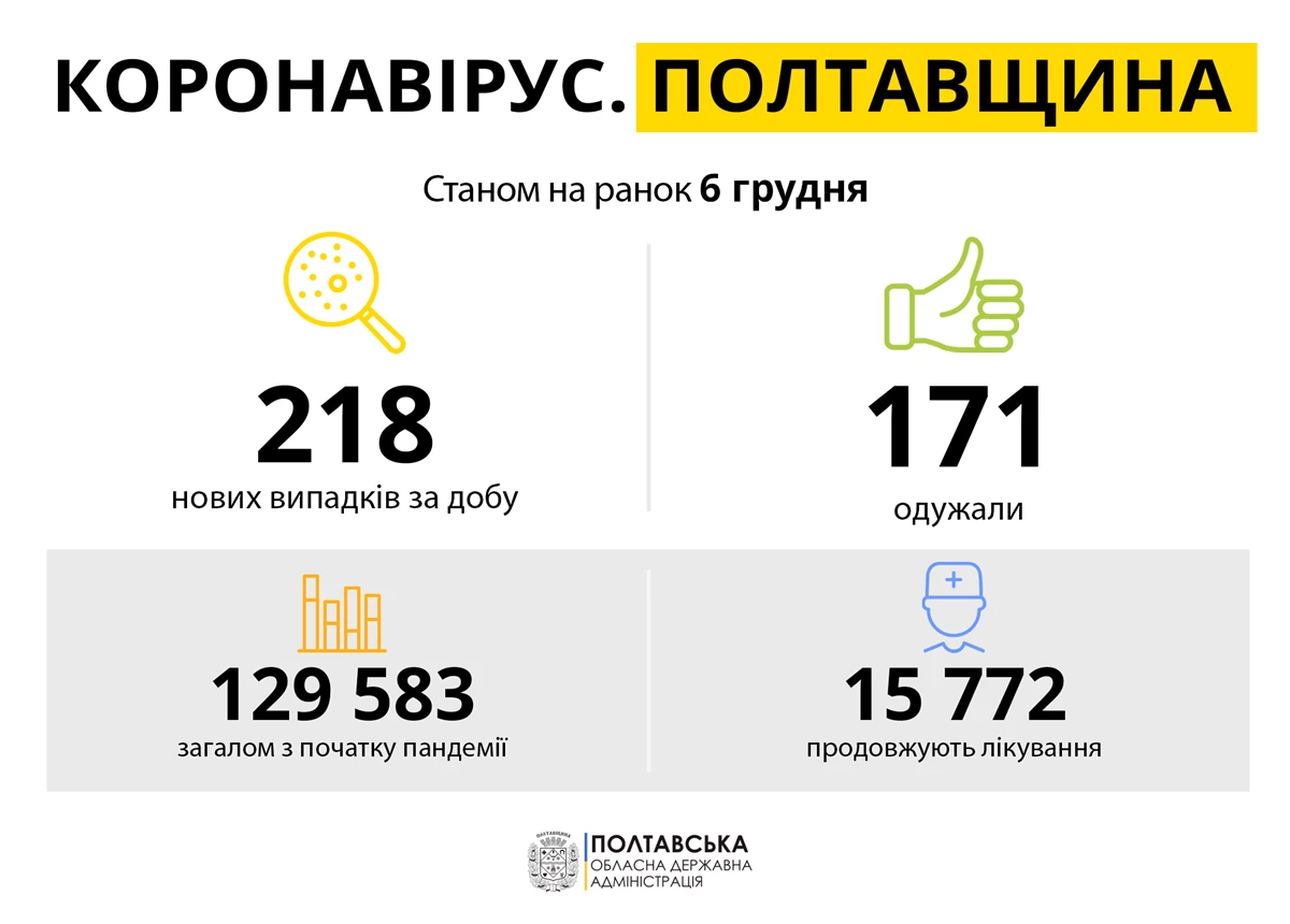 Koronavirus Poltavshchina 06.12.21