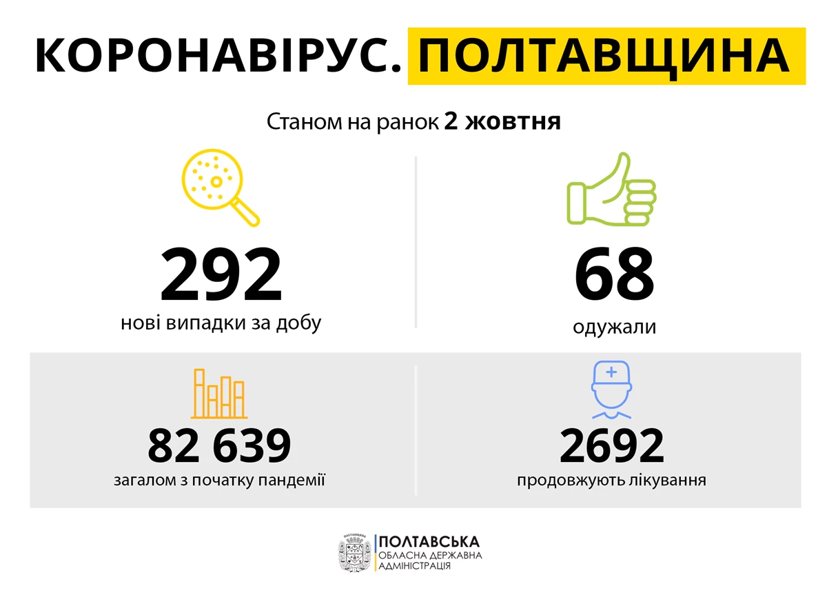Koronavirus Poltavshchina 02.10.21