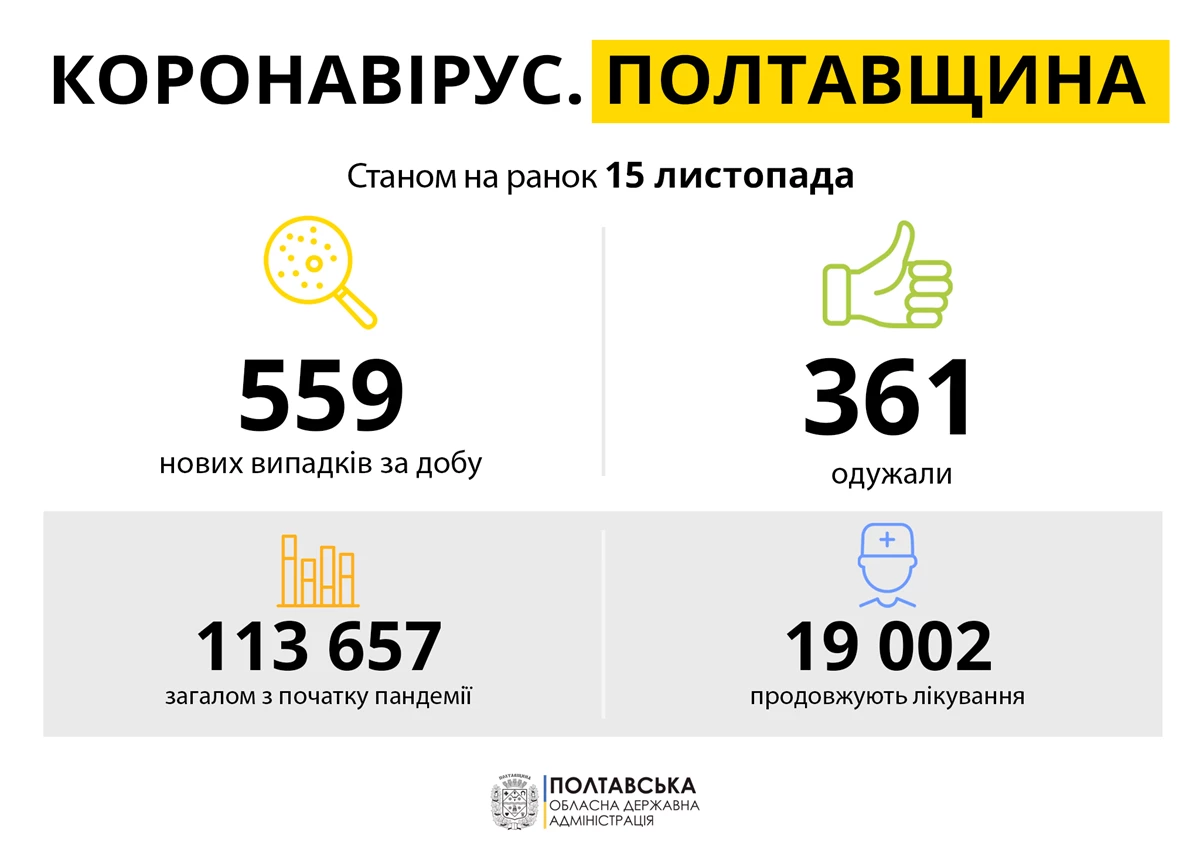Koronavirus Poltavshchina 15.11.21
