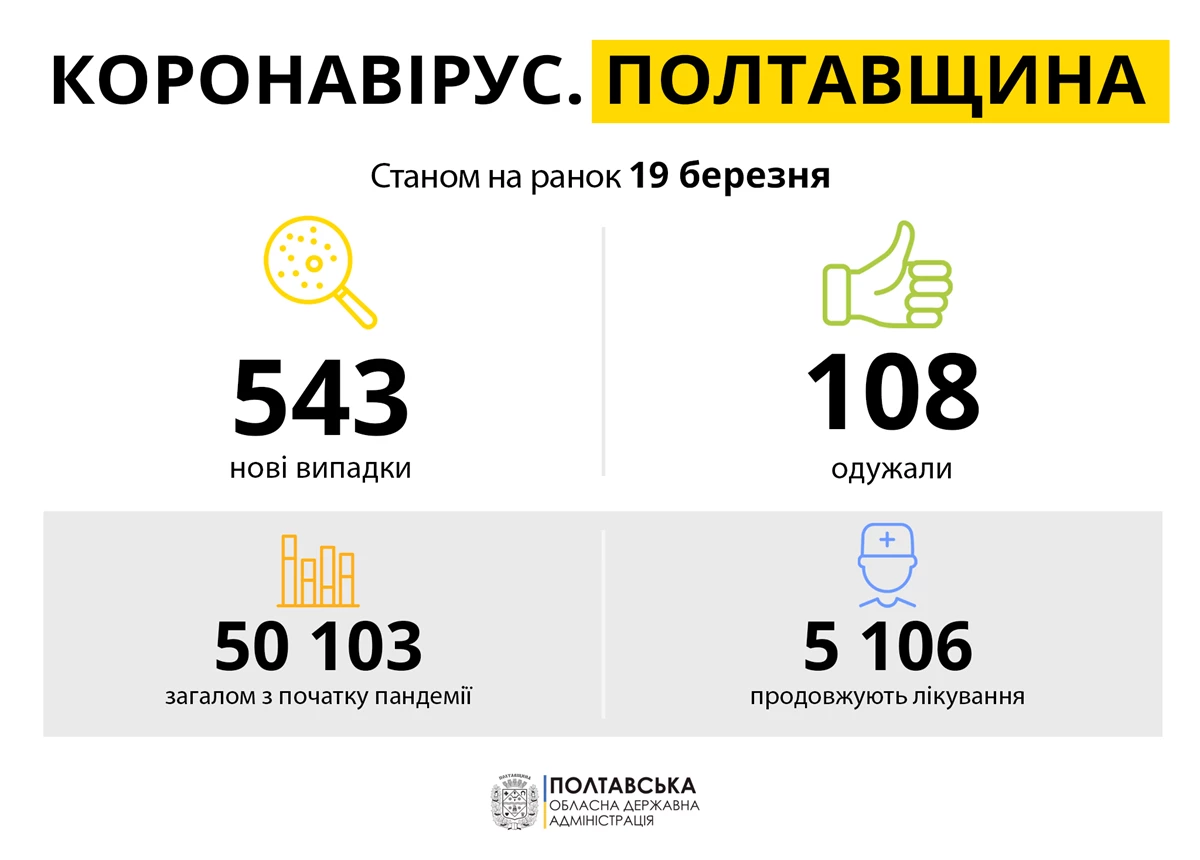 Koronavirus Poltavshchina 19.03.21