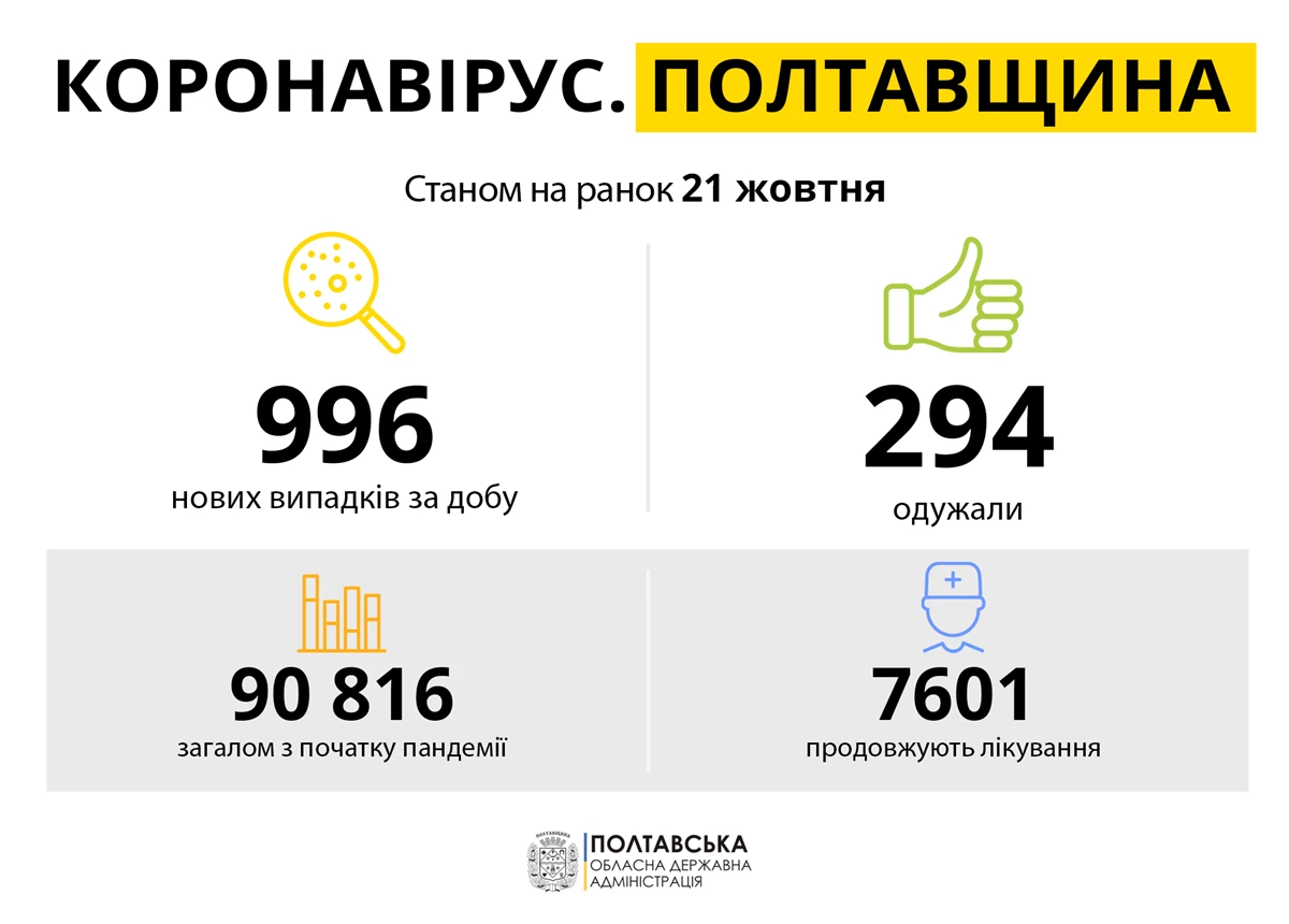 Koronavirus Poltavshchina 21.10.21