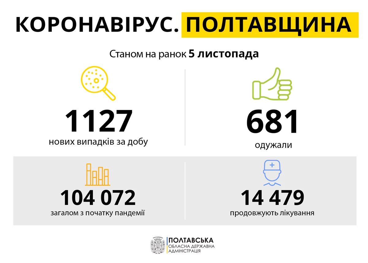 Koronavirus Poltavshchina 05.11.21