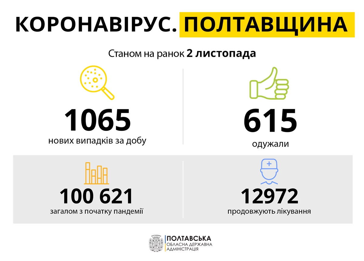 Koronavirus Poltavshchina 02.11.21