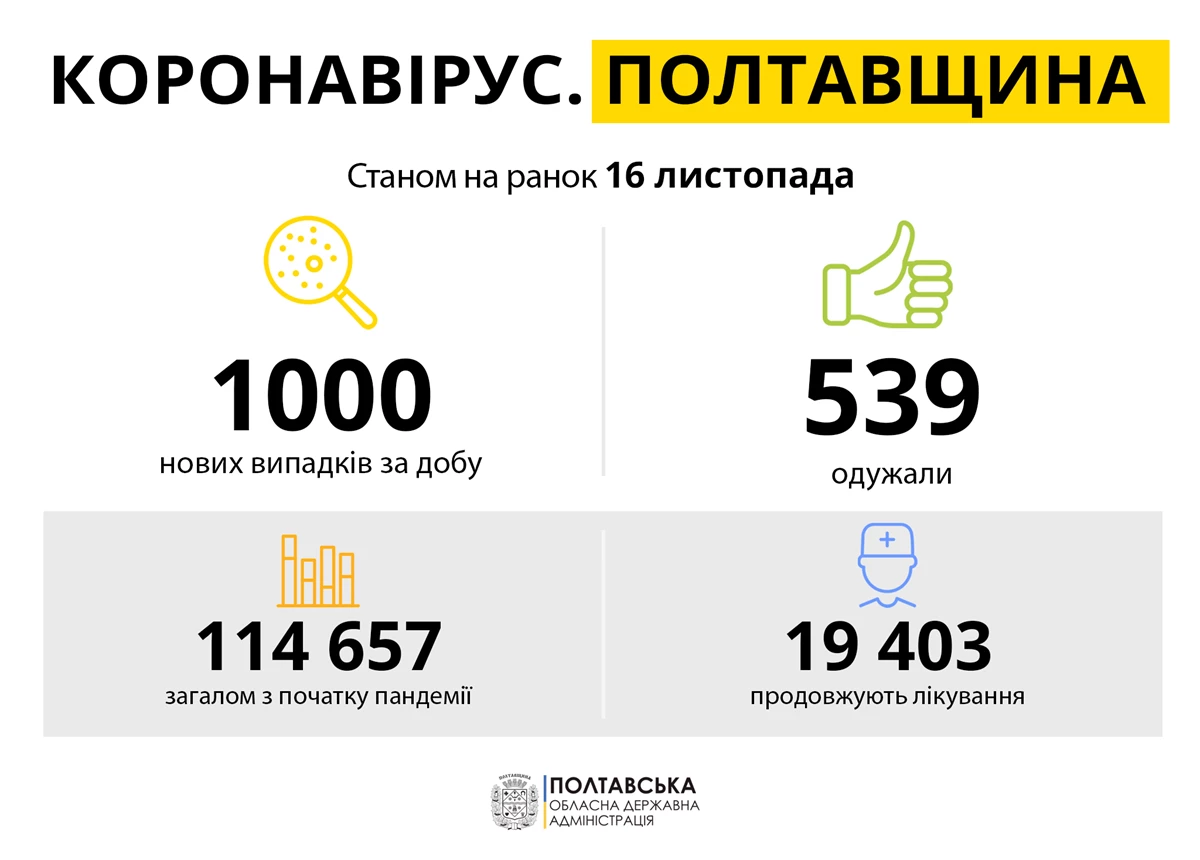 Koronavirus Poltavshchina 16.11.21