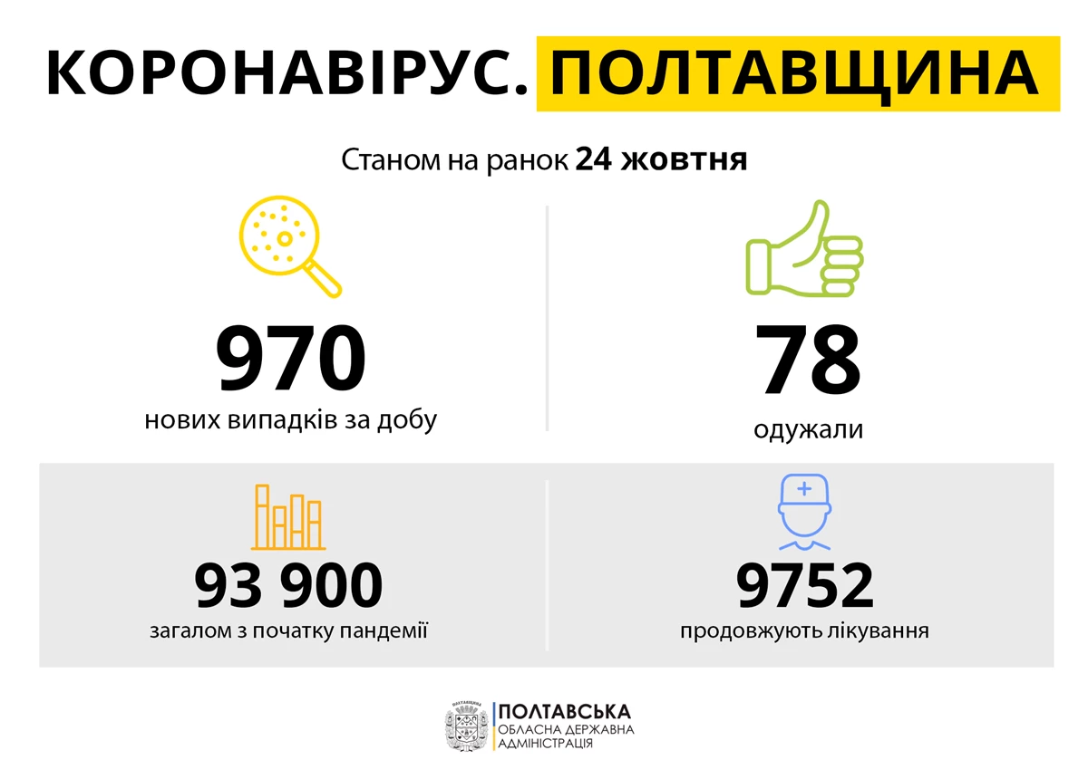 Koronavirus Poltavshchina 24.10.21