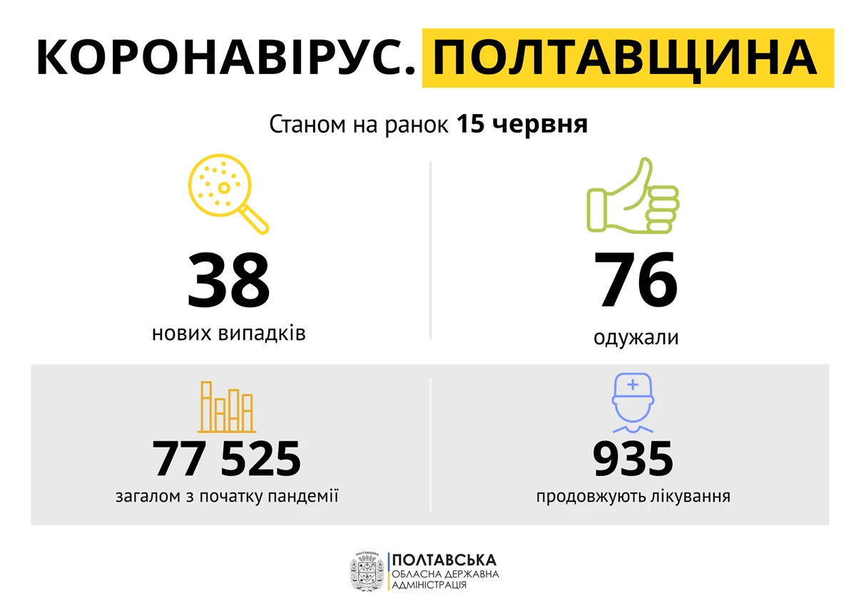 Kovid 15Chervnyapoltavshchina