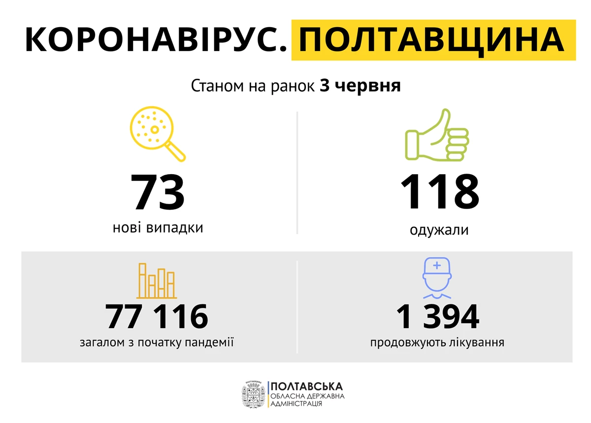 Koronavirus 3 Chervnya