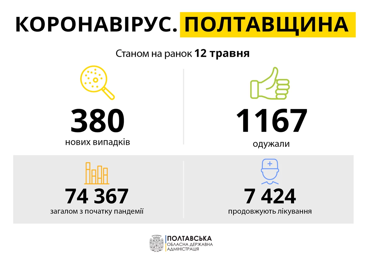 Koronavirus Poltavshchina 12.05.21
