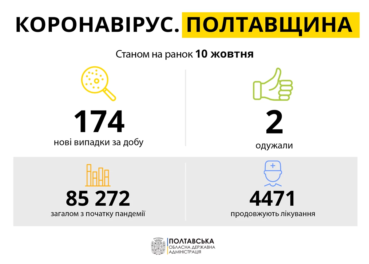 Koronavirus Poltavshchina 10.10.21