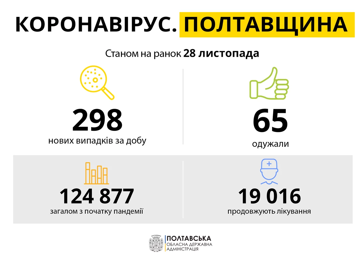 Koronavirus Poltavshchina 28.11.21